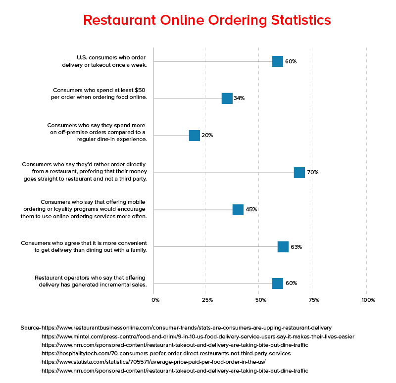 Restaurant Online Ordering Statistics