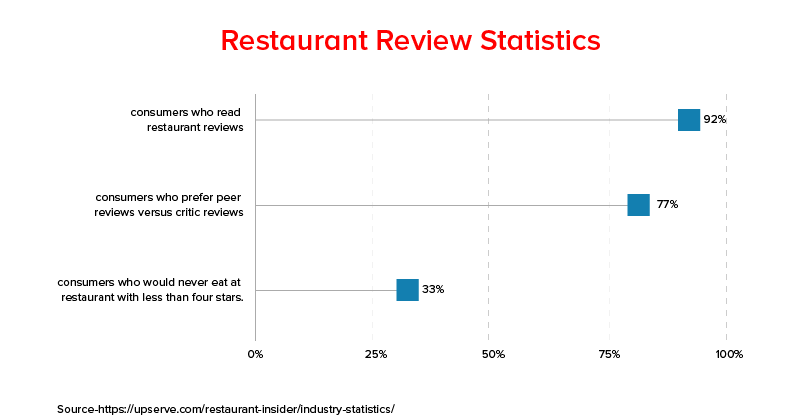 Restaurant Review Statistics