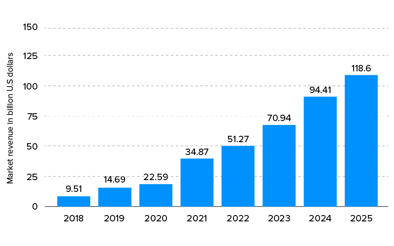 revenues generated by businesses using AI from 2018 to 2025
