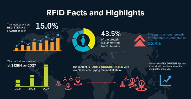 RFID Facts and Highlights