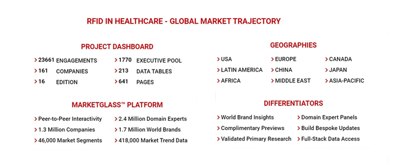 RFID in healthcare- global market trajectory