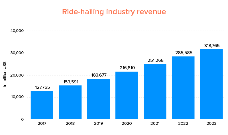 Ride-hailing industry revenue