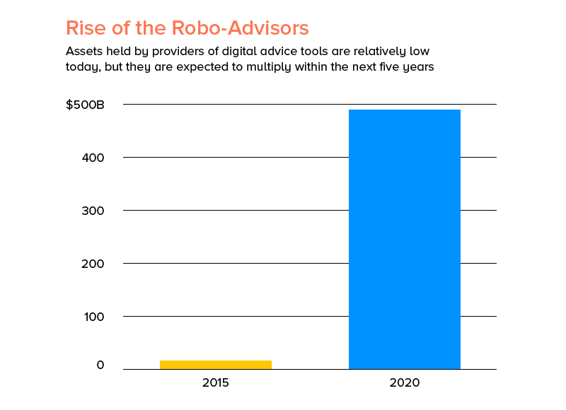 Rise of Robo-Advisors