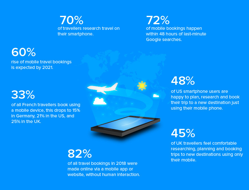 Role of Travel mobile apps