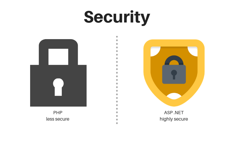 Security with ASP.NET and PHP