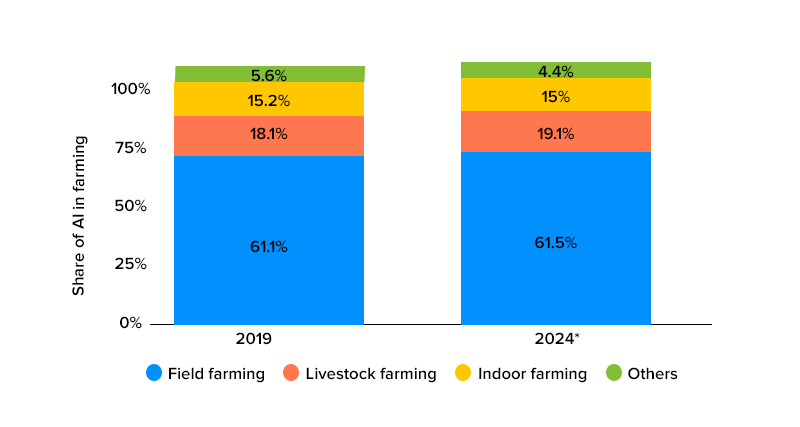 share of AI in farming