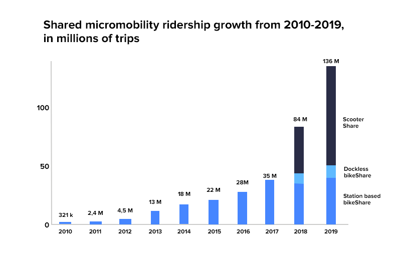 shared micromobility