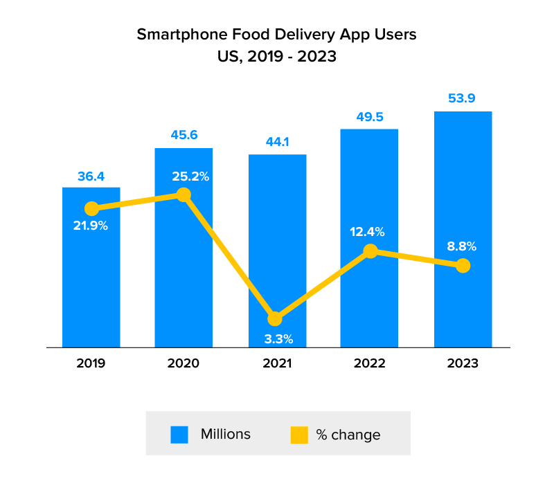 smartphone food delivery app users