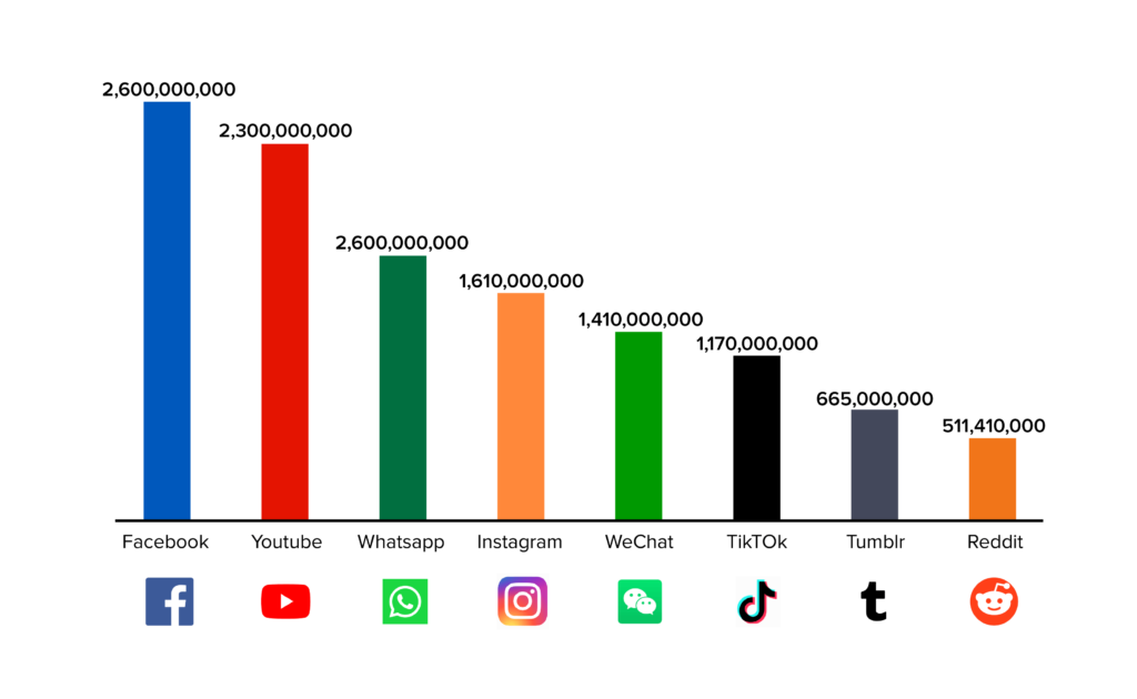 social media timeline