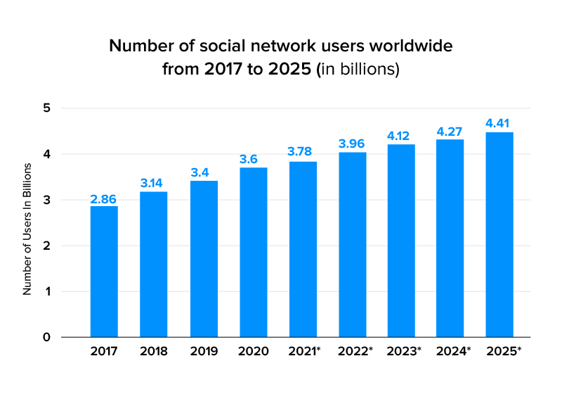 Social Network users worldwide