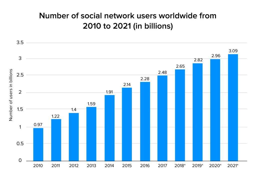 social networking users stats