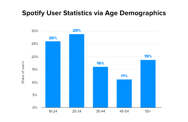 Spotify User Statistics via Age Demographics