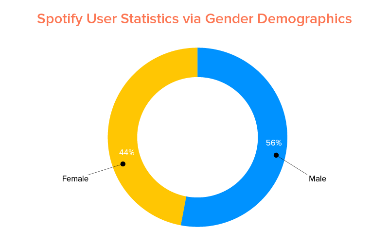 Spotify User Statistics via Gender Demographics