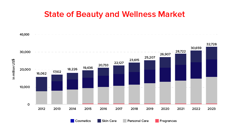 State of Beauty and wellness market