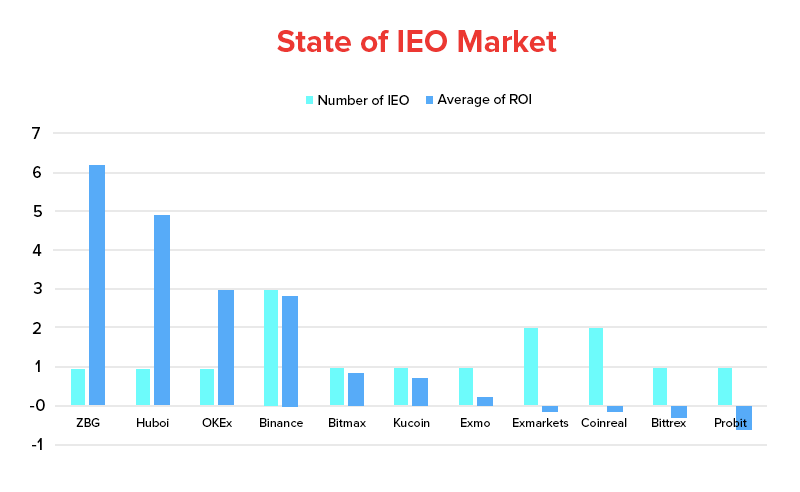 State of IEO Market