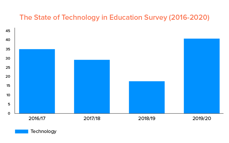 state of technology in education