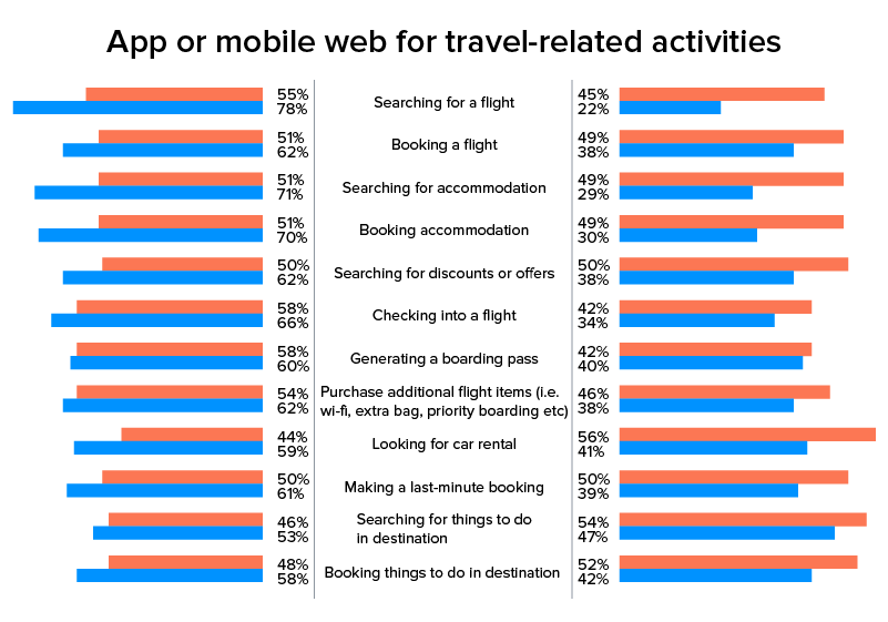 Statistics showcasing the benefits of travel booking app