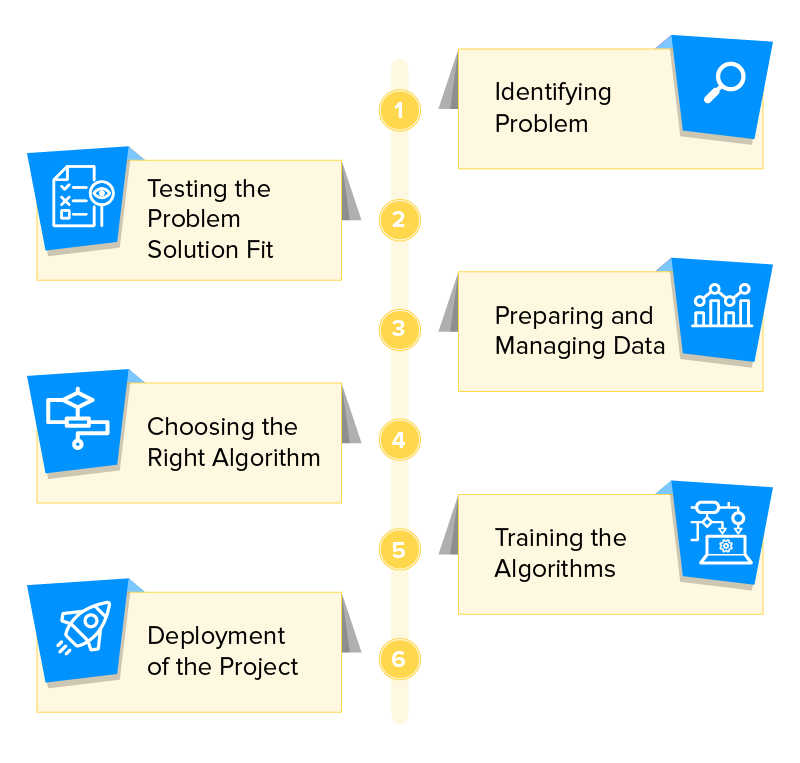 steps to manage AI projects