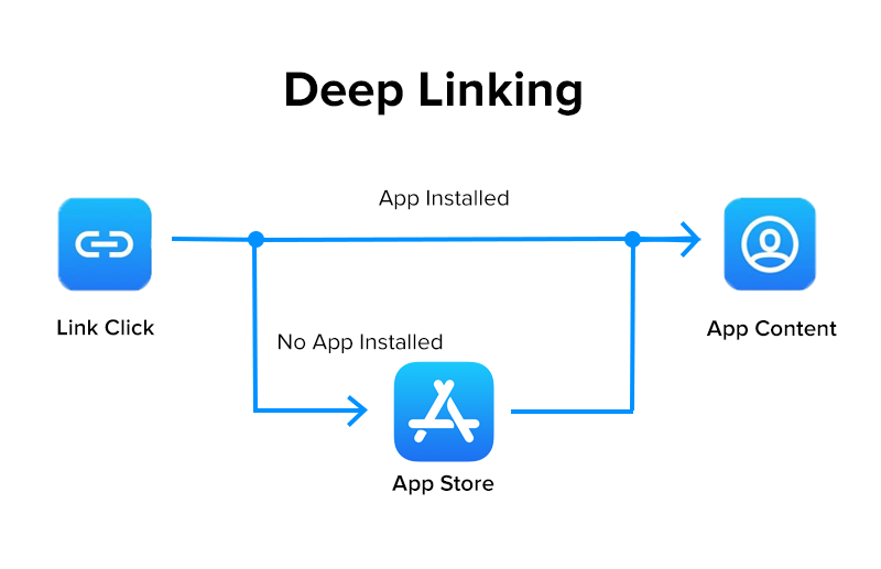 Deep linking