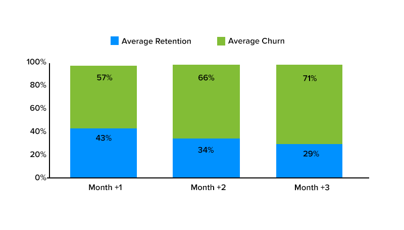  average mobile app retention rate 