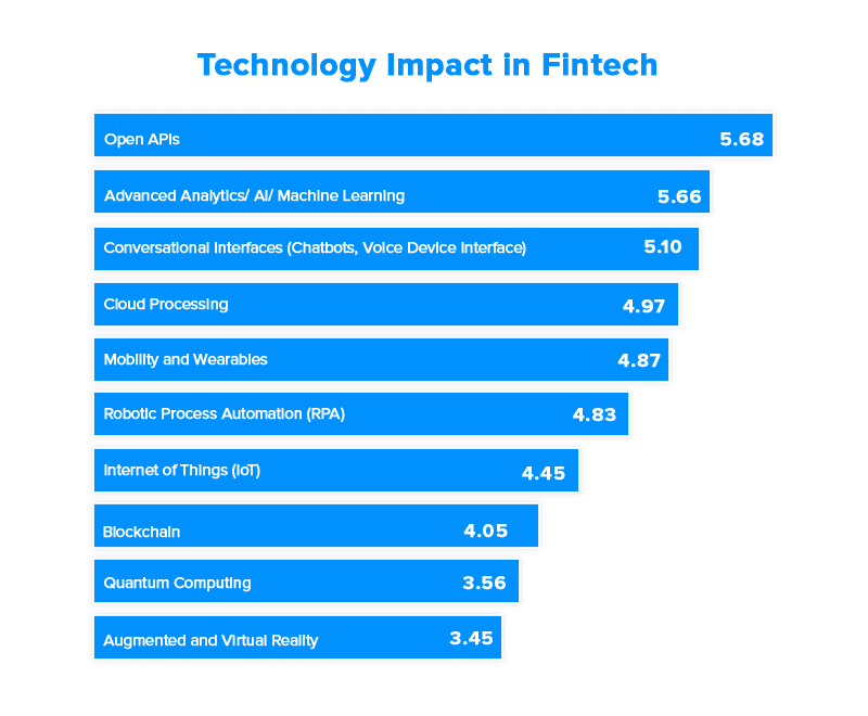 technology impact in fintech
