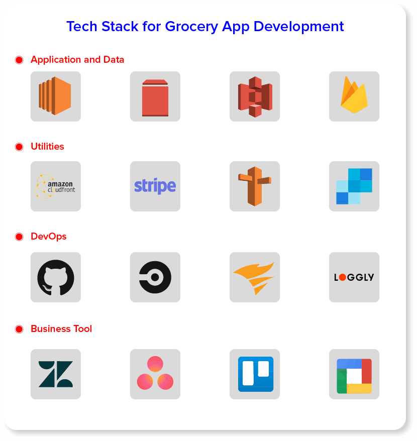 Tech Stack For Grocery App Development