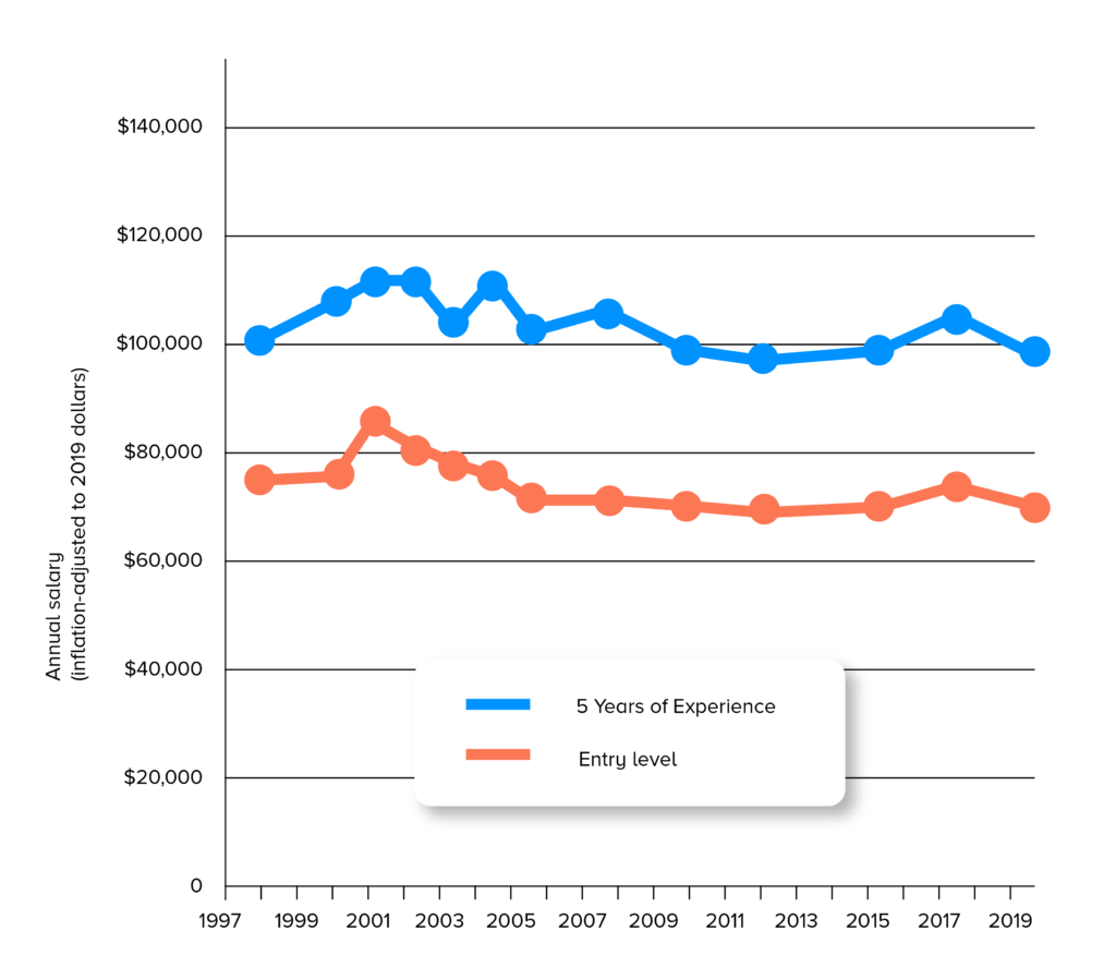 The Average entry-level UX designer salary Graph