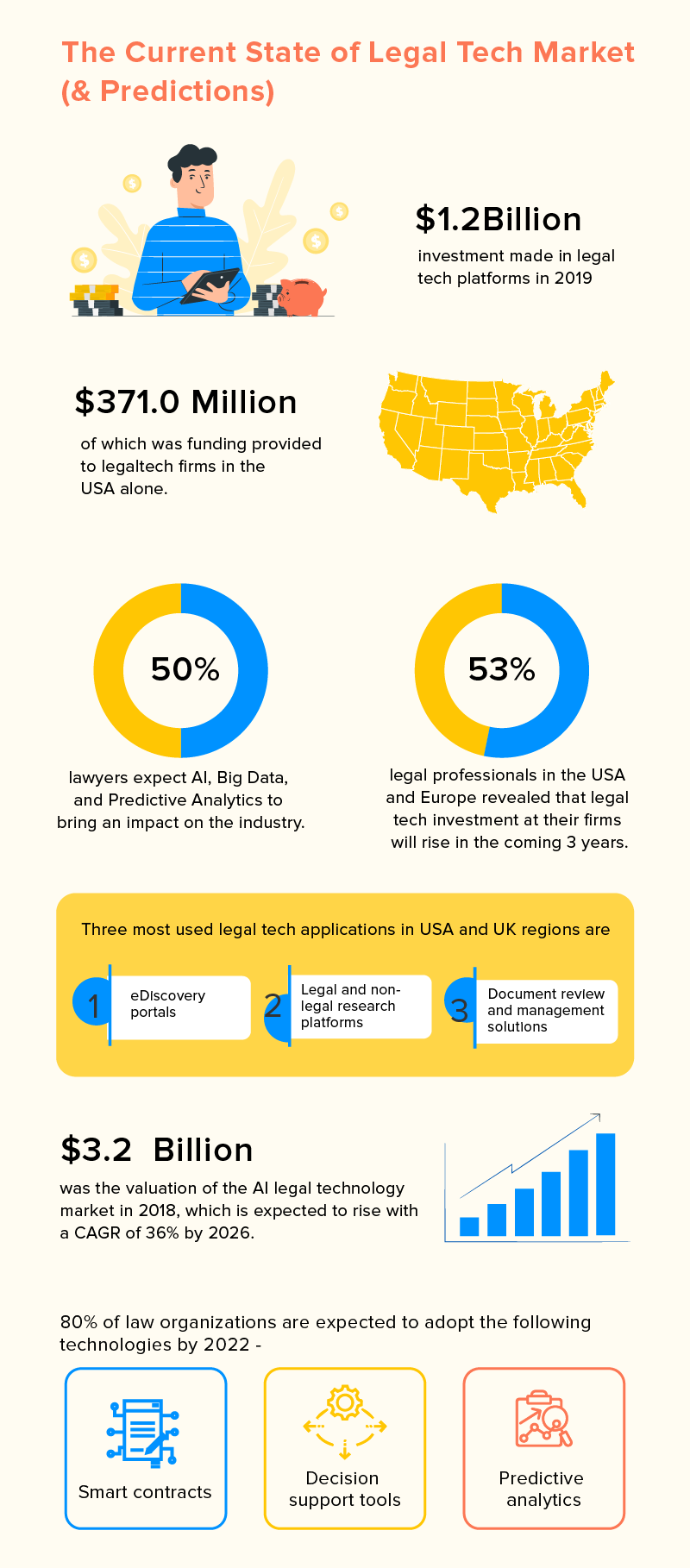  legal tech market infographic