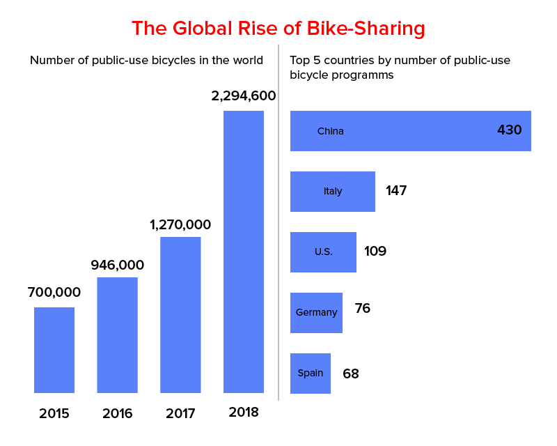 Global Rise Of Bike Sharing