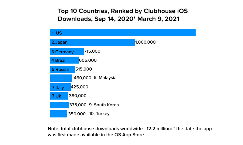 Top 10 countries ranked by clubhouse