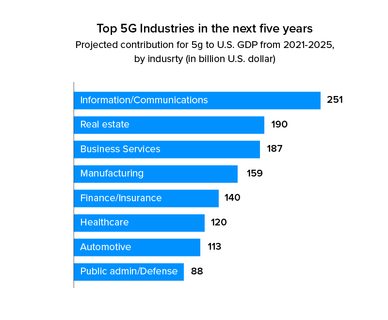 top 5g industries