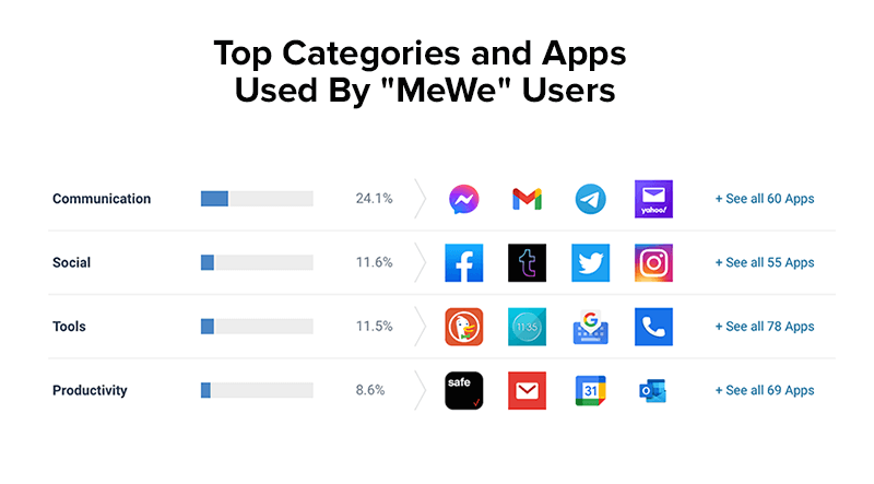 Top Categories and Apps Used By _MeWe_ Users