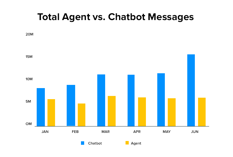 total agents vs chatbot messages