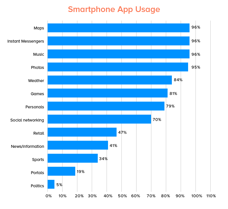 Usage by Devices