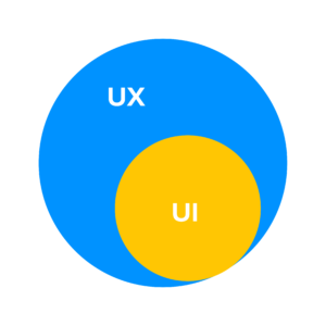 UX UI Venn Diagram