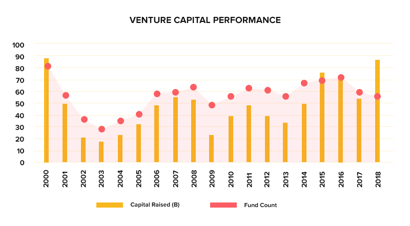 VC performance across years