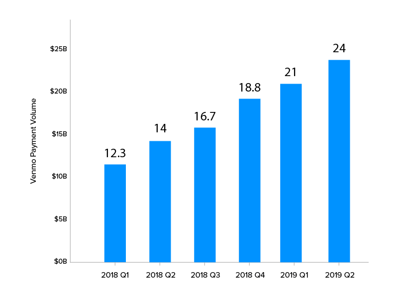 venmo payment volume