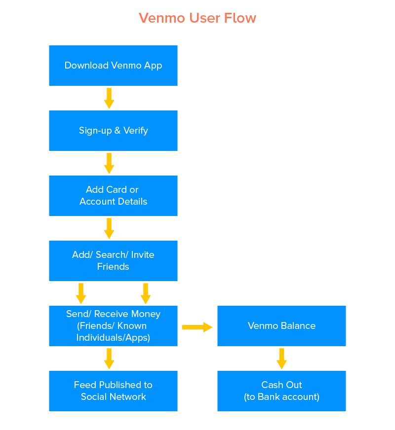 venmo user flow