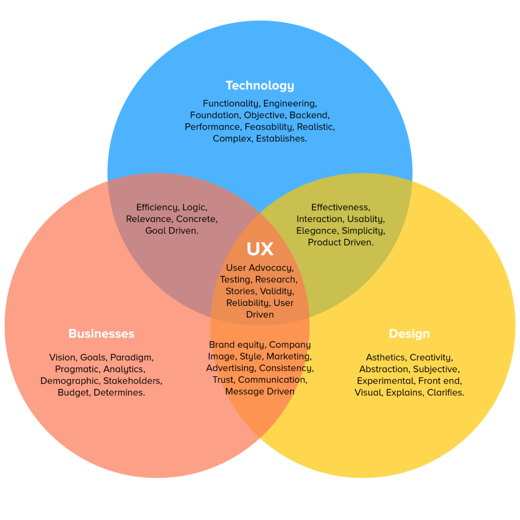 Venn diagram of key responsibility areas of UXers