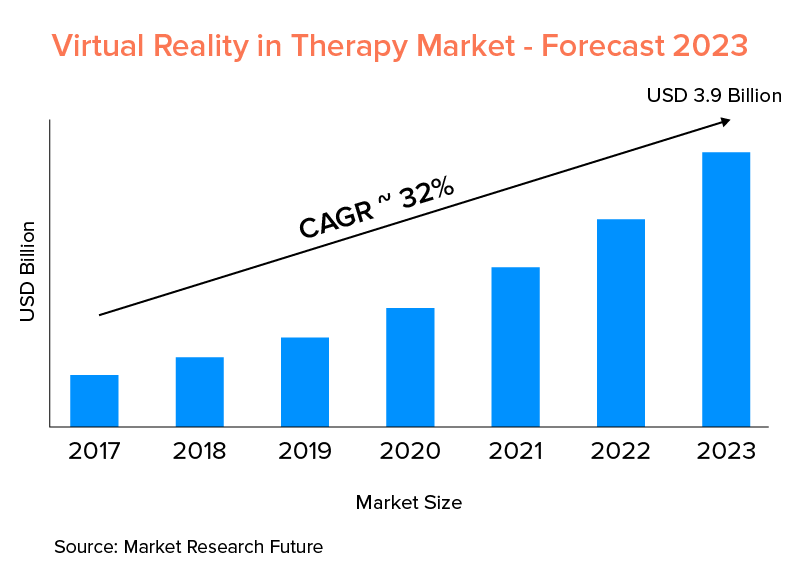 Virtual Reality in Therapy Market