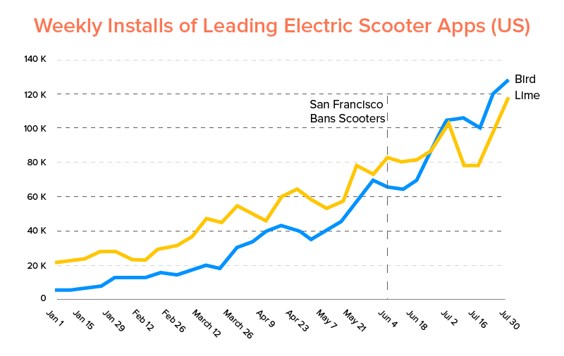 Weekly Installs of Leading Electric Scooter Apps (US)