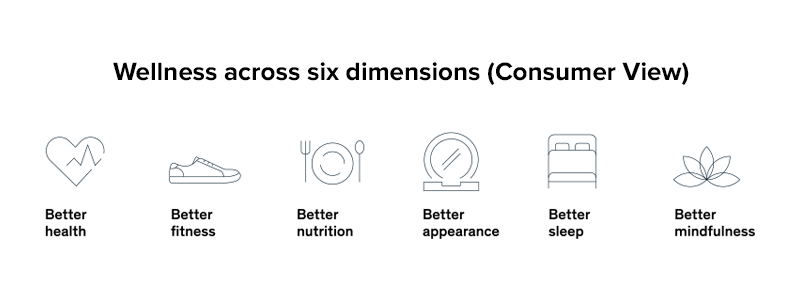 Wellness across six dimensions