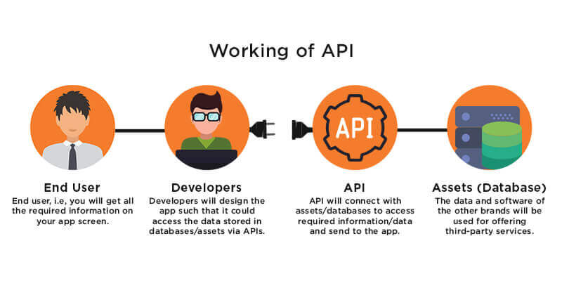 What are APIs - Learn How API Works