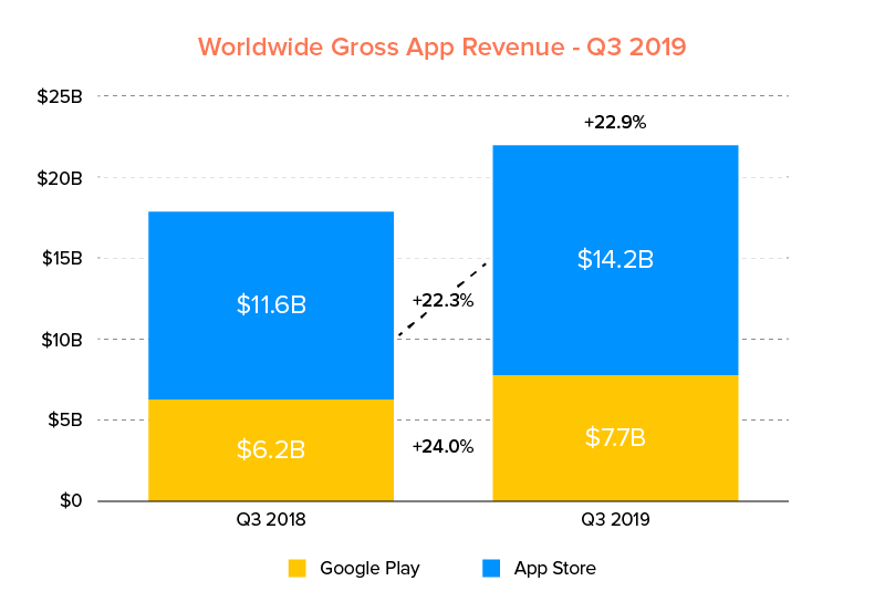 Worldwide-Gross-App-Revenue-Q3-2019