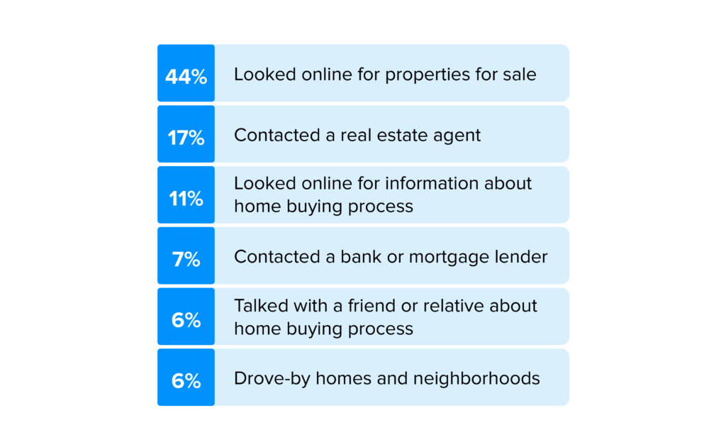 44% of people looked online for properties for sale