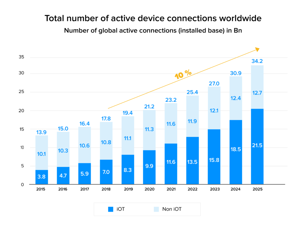 Active device connection worldwide stats