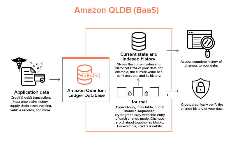 Amazon QLDB (BaaS)