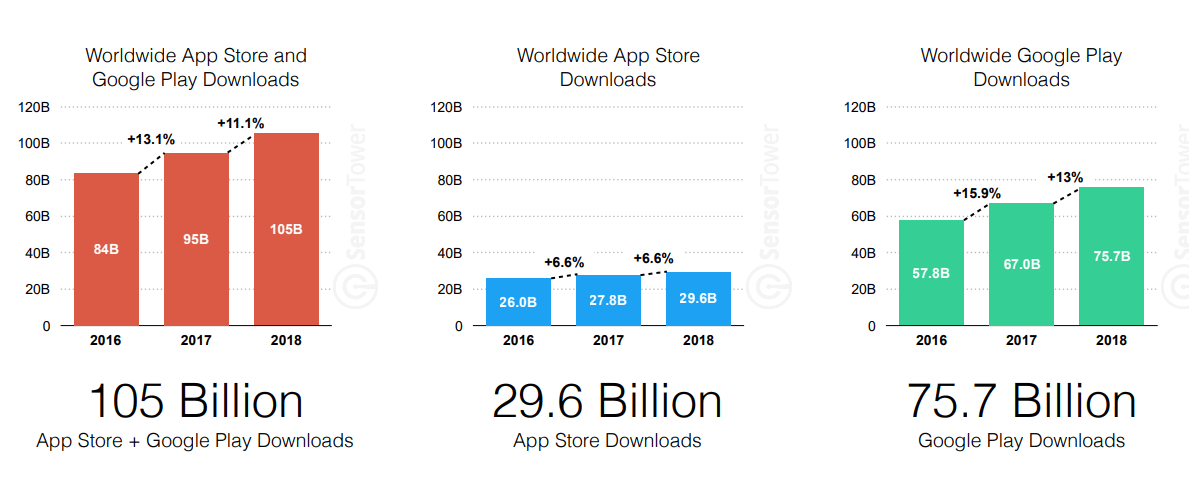 App Store and Google Play Download Statistics