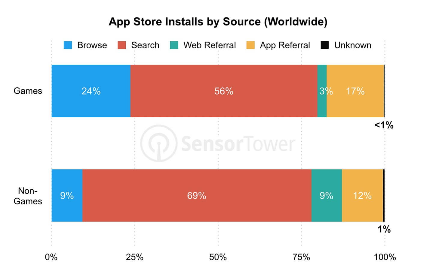 App Store Installs by Source