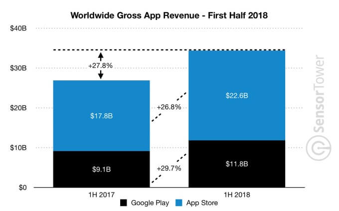Apple App Store Revenue 2018